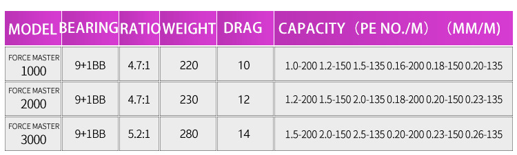 1000-6000 <a href=https://www.yibaofishing.com/cn/Spinning-Reels.html target='_blank'>spinning reel</a>s line capacity ball bearings